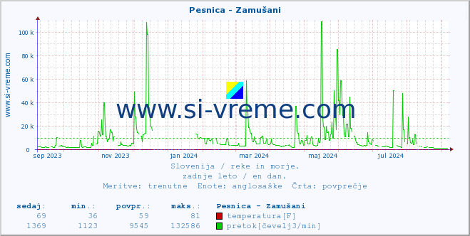 POVPREČJE :: Pesnica - Zamušani :: temperatura | pretok | višina :: zadnje leto / en dan.