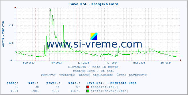 POVPREČJE :: Sava Dol. - Kranjska Gora :: temperatura | pretok | višina :: zadnje leto / en dan.