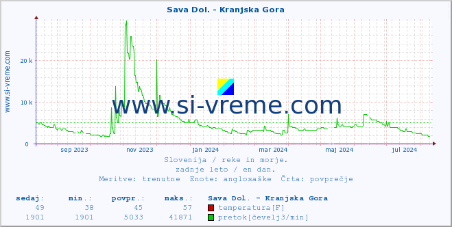 POVPREČJE :: Sava Dol. - Kranjska Gora :: temperatura | pretok | višina :: zadnje leto / en dan.