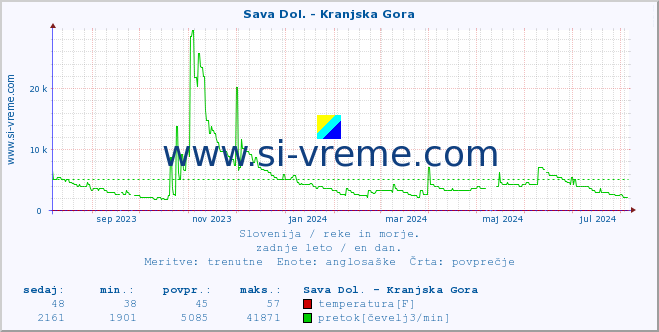 POVPREČJE :: Sava Dol. - Kranjska Gora :: temperatura | pretok | višina :: zadnje leto / en dan.