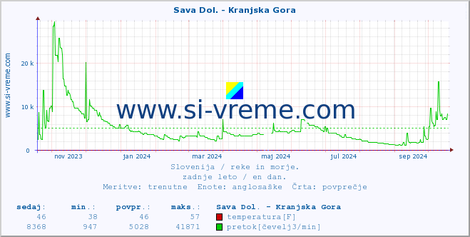 POVPREČJE :: Sava Dol. - Kranjska Gora :: temperatura | pretok | višina :: zadnje leto / en dan.