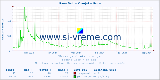 POVPREČJE :: Sava Dol. - Kranjska Gora :: temperatura | pretok | višina :: zadnje leto / en dan.