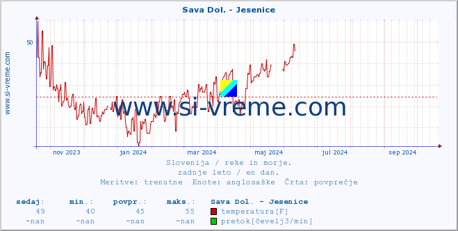 POVPREČJE :: Sava Dol. - Jesenice :: temperatura | pretok | višina :: zadnje leto / en dan.