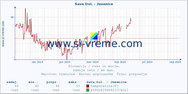 POVPREČJE :: Sava Dol. - Jesenice :: temperatura | pretok | višina :: zadnje leto / en dan.