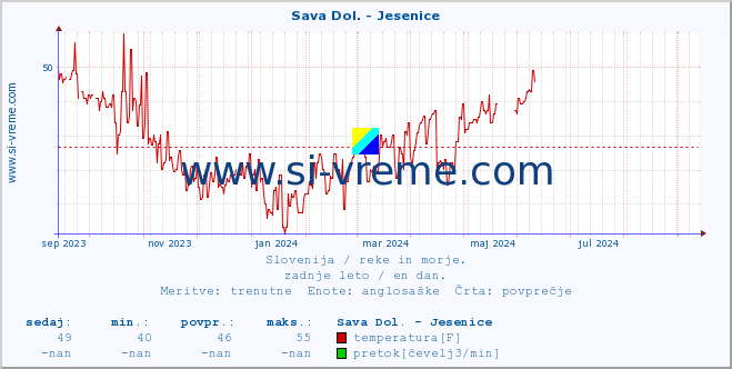 POVPREČJE :: Sava Dol. - Jesenice :: temperatura | pretok | višina :: zadnje leto / en dan.