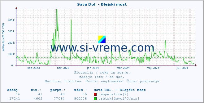 POVPREČJE :: Sava Dol. - Blejski most :: temperatura | pretok | višina :: zadnje leto / en dan.