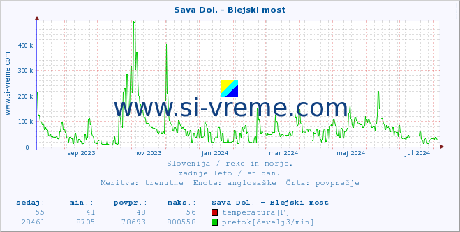 POVPREČJE :: Sava Dol. - Blejski most :: temperatura | pretok | višina :: zadnje leto / en dan.