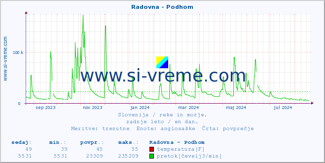 POVPREČJE :: Radovna - Podhom :: temperatura | pretok | višina :: zadnje leto / en dan.