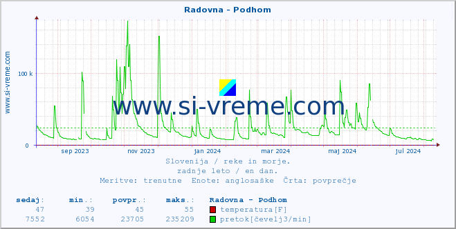 POVPREČJE :: Radovna - Podhom :: temperatura | pretok | višina :: zadnje leto / en dan.