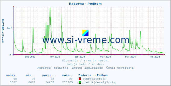 POVPREČJE :: Radovna - Podhom :: temperatura | pretok | višina :: zadnje leto / en dan.