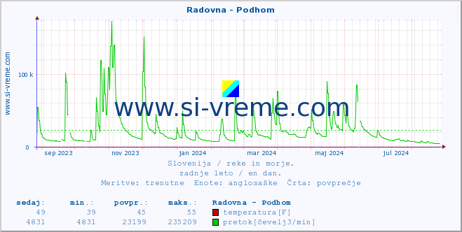 POVPREČJE :: Radovna - Podhom :: temperatura | pretok | višina :: zadnje leto / en dan.