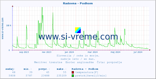 POVPREČJE :: Radovna - Podhom :: temperatura | pretok | višina :: zadnje leto / en dan.