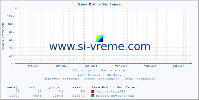 POVPREČJE :: Sava Boh. - Sv. Janez :: temperatura | pretok | višina :: zadnje leto / en dan.