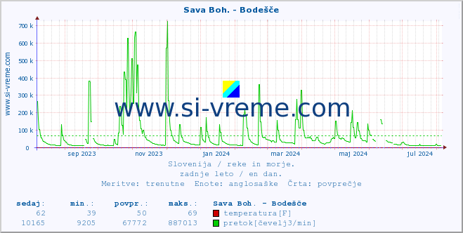 POVPREČJE :: Sava Boh. - Bodešče :: temperatura | pretok | višina :: zadnje leto / en dan.