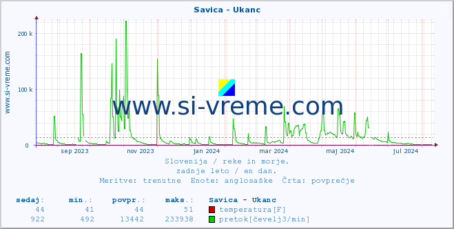 POVPREČJE :: Savica - Ukanc :: temperatura | pretok | višina :: zadnje leto / en dan.