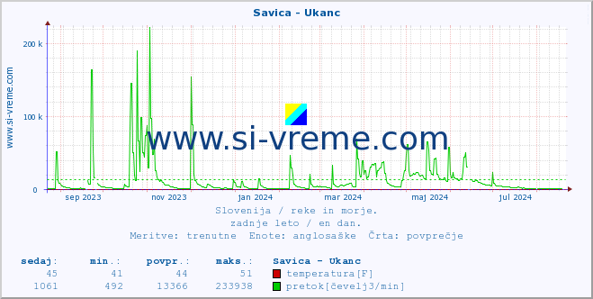 POVPREČJE :: Savica - Ukanc :: temperatura | pretok | višina :: zadnje leto / en dan.