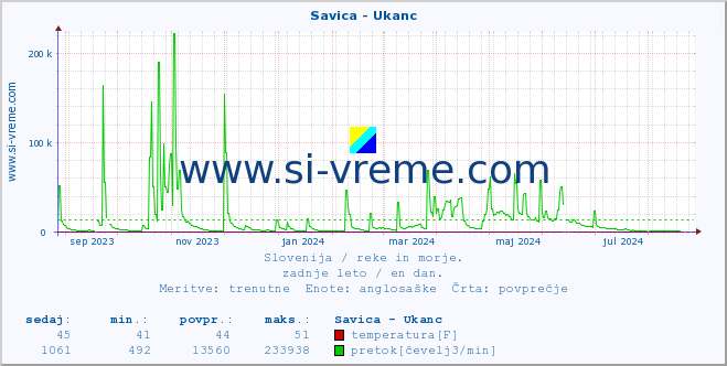 POVPREČJE :: Savica - Ukanc :: temperatura | pretok | višina :: zadnje leto / en dan.