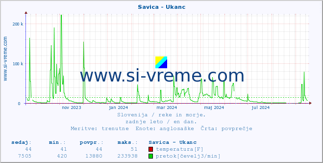 POVPREČJE :: Savica - Ukanc :: temperatura | pretok | višina :: zadnje leto / en dan.