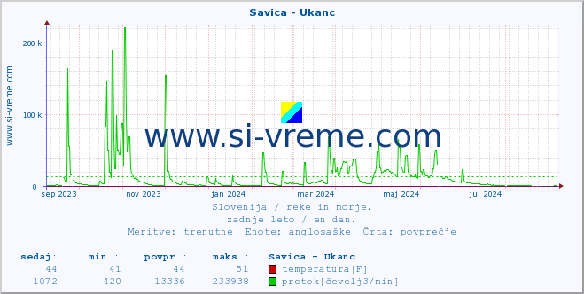 POVPREČJE :: Savica - Ukanc :: temperatura | pretok | višina :: zadnje leto / en dan.