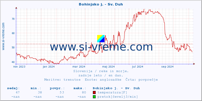 POVPREČJE :: Bohinjsko j. - Sv. Duh :: temperatura | pretok | višina :: zadnje leto / en dan.