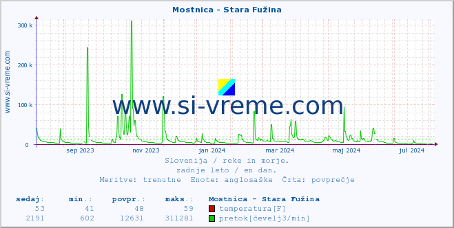 POVPREČJE :: Mostnica - Stara Fužina :: temperatura | pretok | višina :: zadnje leto / en dan.