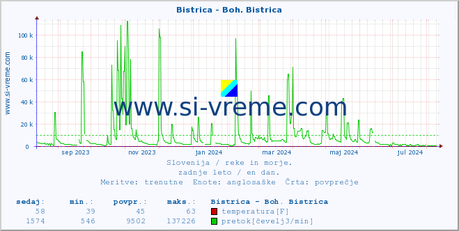 POVPREČJE :: Bistrica - Boh. Bistrica :: temperatura | pretok | višina :: zadnje leto / en dan.