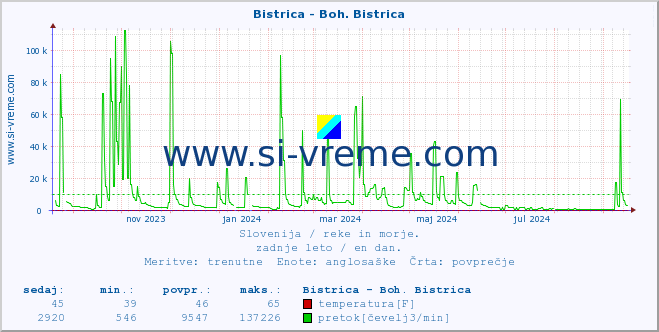 POVPREČJE :: Bistrica - Boh. Bistrica :: temperatura | pretok | višina :: zadnje leto / en dan.