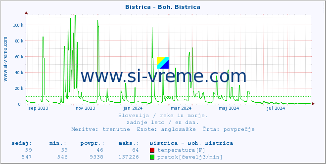 POVPREČJE :: Bistrica - Boh. Bistrica :: temperatura | pretok | višina :: zadnje leto / en dan.