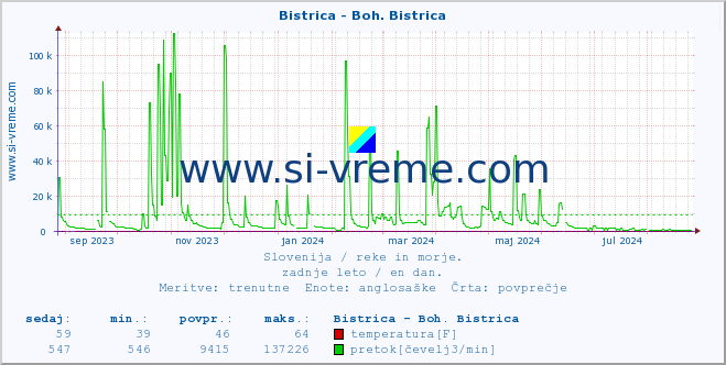 POVPREČJE :: Bistrica - Boh. Bistrica :: temperatura | pretok | višina :: zadnje leto / en dan.