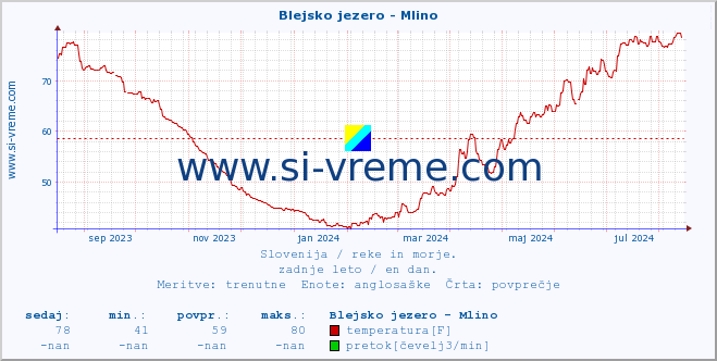 POVPREČJE :: Blejsko jezero - Mlino :: temperatura | pretok | višina :: zadnje leto / en dan.