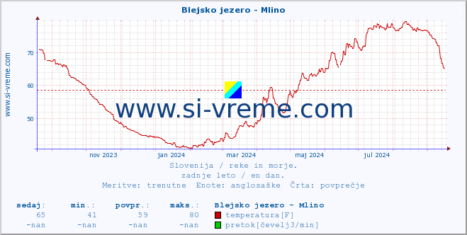 POVPREČJE :: Blejsko jezero - Mlino :: temperatura | pretok | višina :: zadnje leto / en dan.