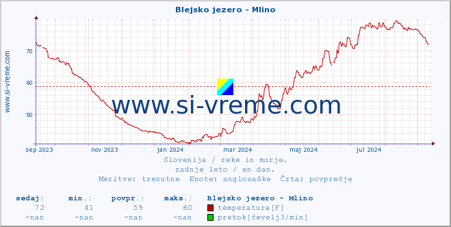 POVPREČJE :: Blejsko jezero - Mlino :: temperatura | pretok | višina :: zadnje leto / en dan.