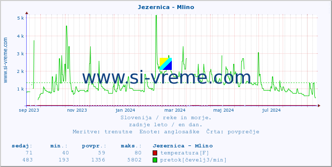 POVPREČJE :: Jezernica - Mlino :: temperatura | pretok | višina :: zadnje leto / en dan.