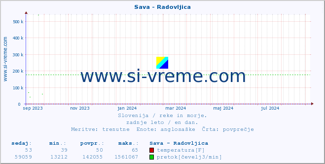 POVPREČJE :: Sava - Radovljica :: temperatura | pretok | višina :: zadnje leto / en dan.