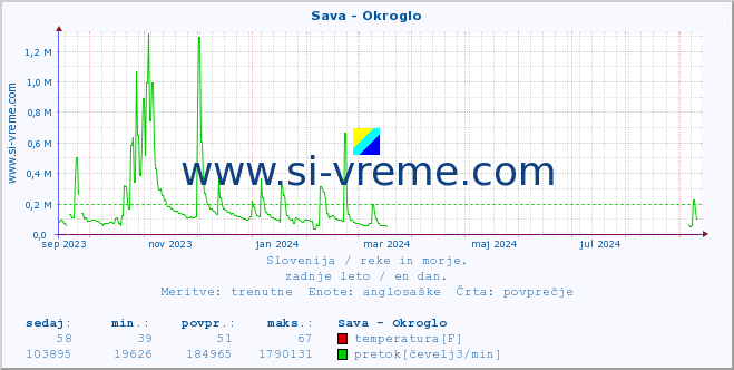 POVPREČJE :: Sava - Okroglo :: temperatura | pretok | višina :: zadnje leto / en dan.