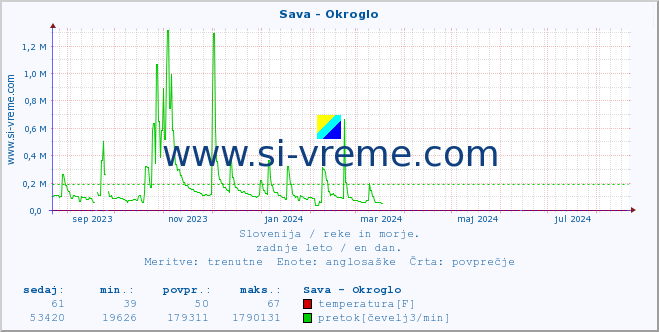 POVPREČJE :: Sava - Okroglo :: temperatura | pretok | višina :: zadnje leto / en dan.