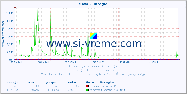 POVPREČJE :: Sava - Okroglo :: temperatura | pretok | višina :: zadnje leto / en dan.