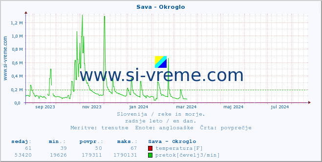 POVPREČJE :: Sava - Okroglo :: temperatura | pretok | višina :: zadnje leto / en dan.