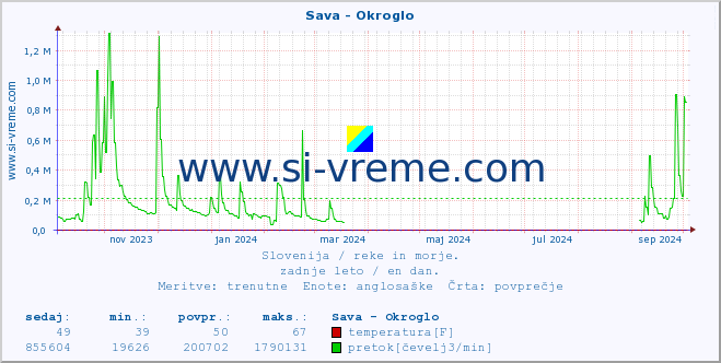 POVPREČJE :: Sava - Okroglo :: temperatura | pretok | višina :: zadnje leto / en dan.