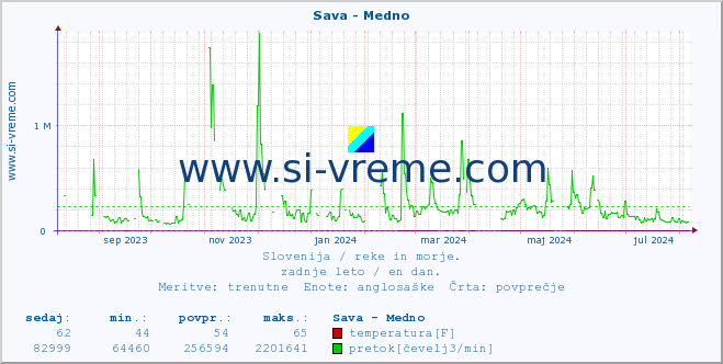 POVPREČJE :: Sava - Medno :: temperatura | pretok | višina :: zadnje leto / en dan.