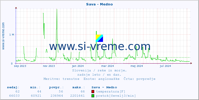 POVPREČJE :: Sava - Medno :: temperatura | pretok | višina :: zadnje leto / en dan.