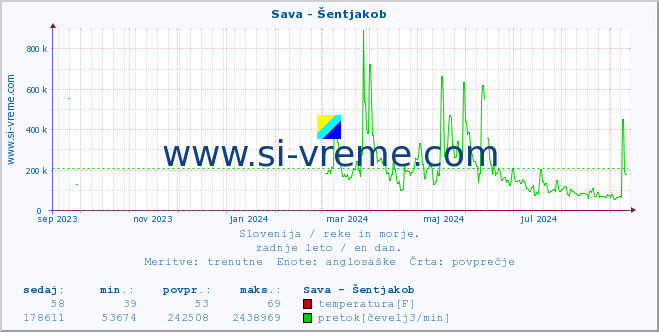 POVPREČJE :: Sava - Šentjakob :: temperatura | pretok | višina :: zadnje leto / en dan.