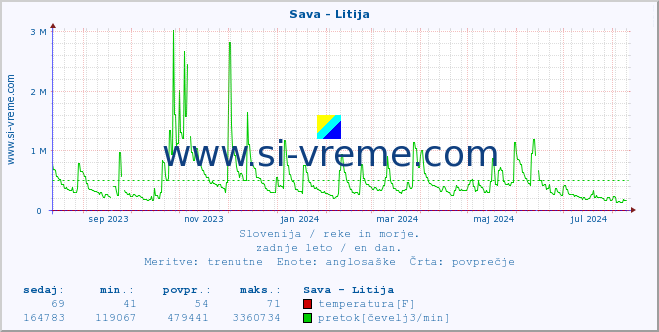 POVPREČJE :: Sava - Litija :: temperatura | pretok | višina :: zadnje leto / en dan.