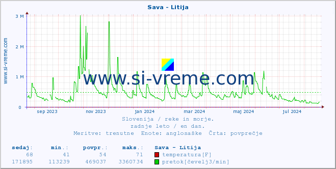 POVPREČJE :: Sava - Litija :: temperatura | pretok | višina :: zadnje leto / en dan.