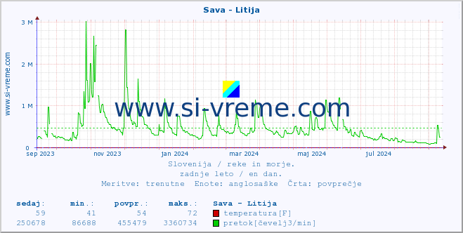 POVPREČJE :: Sava - Litija :: temperatura | pretok | višina :: zadnje leto / en dan.