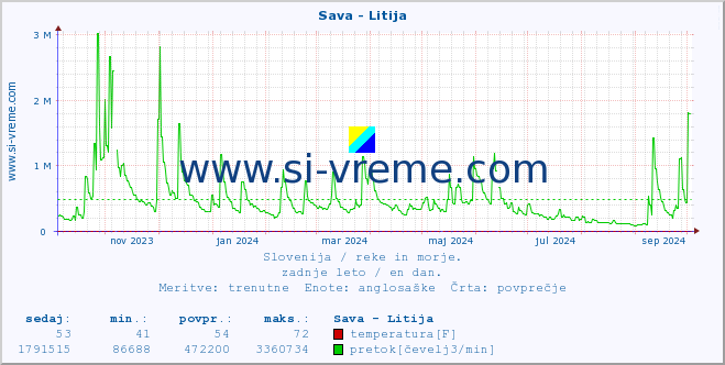 POVPREČJE :: Sava - Litija :: temperatura | pretok | višina :: zadnje leto / en dan.