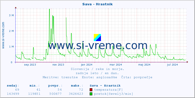 POVPREČJE :: Sava - Hrastnik :: temperatura | pretok | višina :: zadnje leto / en dan.