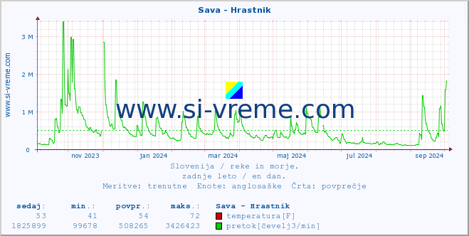 POVPREČJE :: Sava - Hrastnik :: temperatura | pretok | višina :: zadnje leto / en dan.