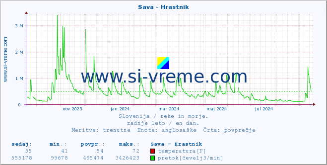 POVPREČJE :: Sava - Hrastnik :: temperatura | pretok | višina :: zadnje leto / en dan.