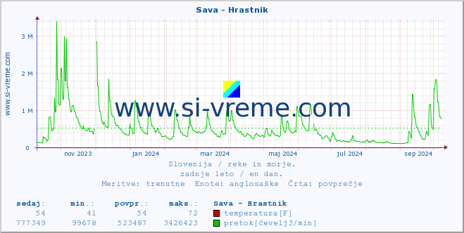 POVPREČJE :: Sava - Hrastnik :: temperatura | pretok | višina :: zadnje leto / en dan.